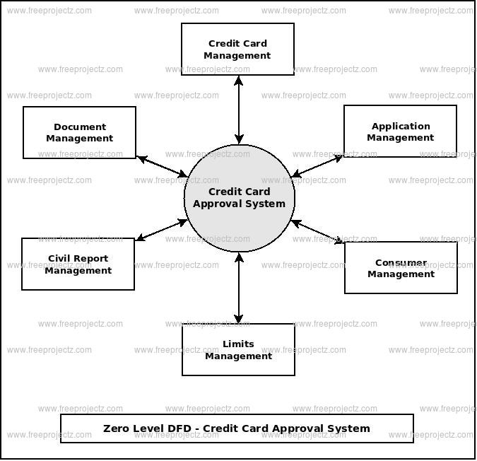 Zero Level Data flow Diagram(0 Level DFD) of Credit Card Approval System 