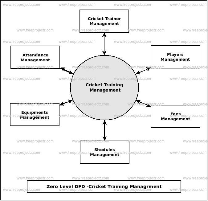 Zero Level Data flow Diagram(0 Level DFD) of Cricket Training Management 