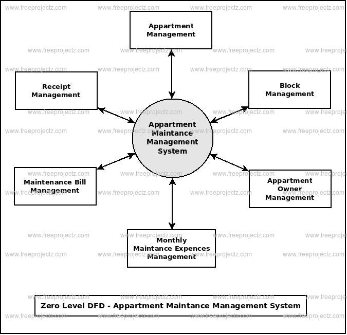 Zero Level Data flow Diagram(0 Level DFD) of Appartment MaintanceManagement System