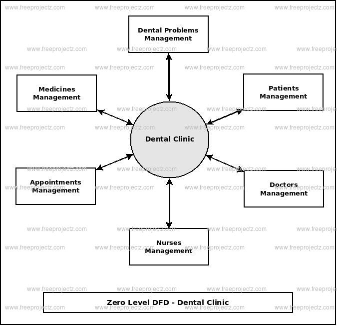 Zero Level Data flow Diagram(0 Level DFD) of Dental Clinic