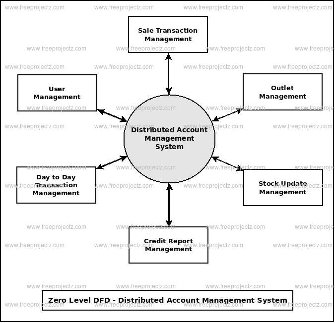 Distributed Account Management System Dataflow Diagram (DFD) Academic ...