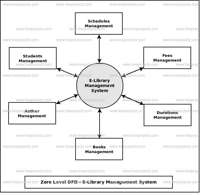 Zero Level Data flow Diagram(0 Level DFD) of E-Library Management System 