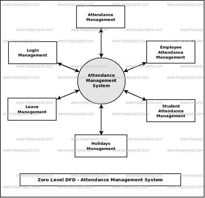 Zero Level Data flow Diagram(0 Level DFD) of Attendance Management System