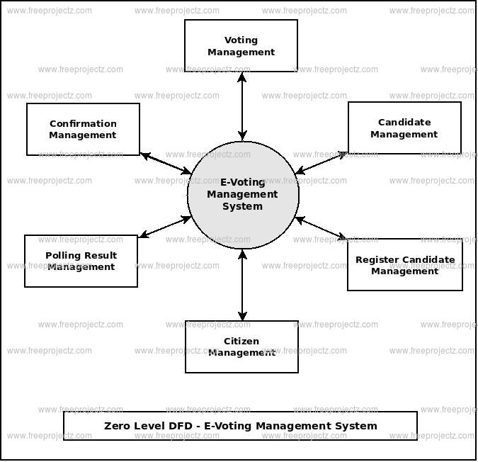 Zero Level Data flow Diagram(0 Level DFD) of E-Voting Management System