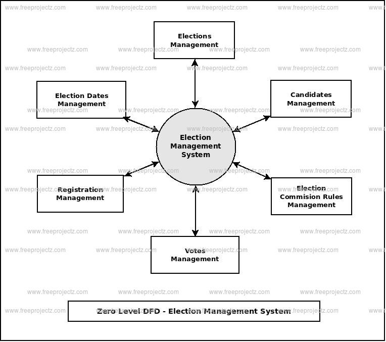 Zero Level Data flow Diagram(0 Level DFD) of Election Management System