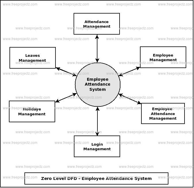 Zero Level Data flow Diagram(0 Level DFD) of Employee Attendance System