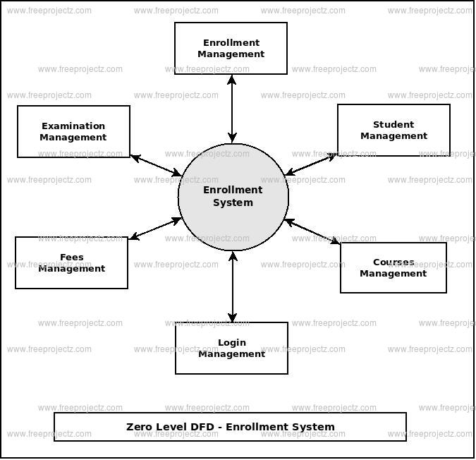 Zero Level Data flow Diagram(0 Level DFD) of Enrollment System