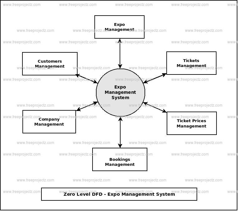 Zero Level Data flow Diagram(0 Level DFD) of Expo Management System