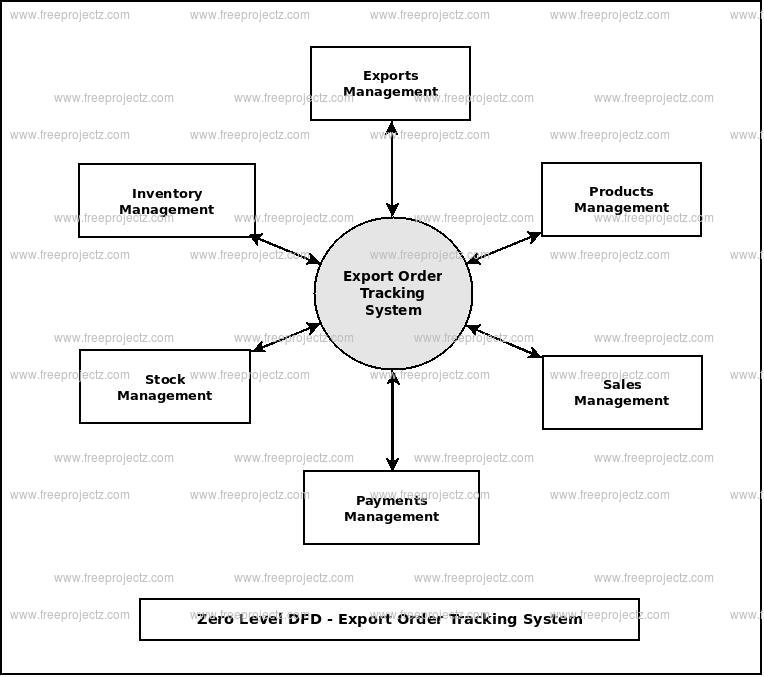 Export Order Tracking System Dataflow Diagram (DFD) Academic Projects