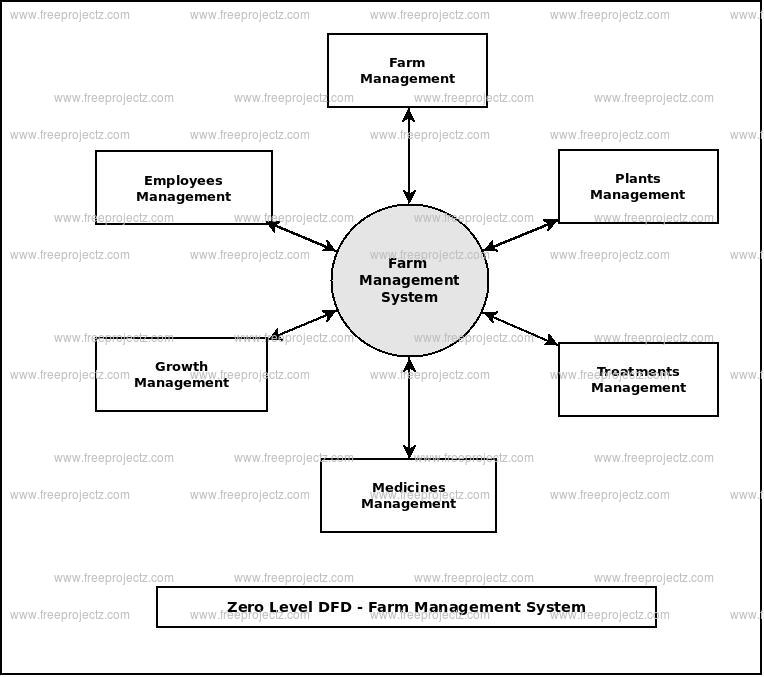 Zero Level Data flow Diagram(0 Level DFD) of Farm Management System
