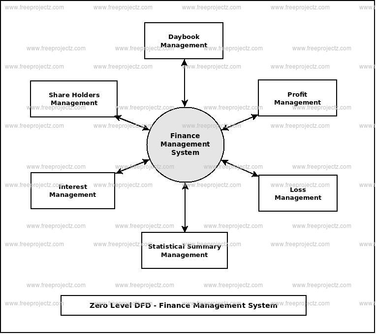 Zero Level Data flow Diagram(0 Level DFD) of Finance Management System