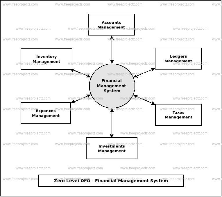 Zero Level Data flow Diagram(0 Level DFD) of Financial Management System