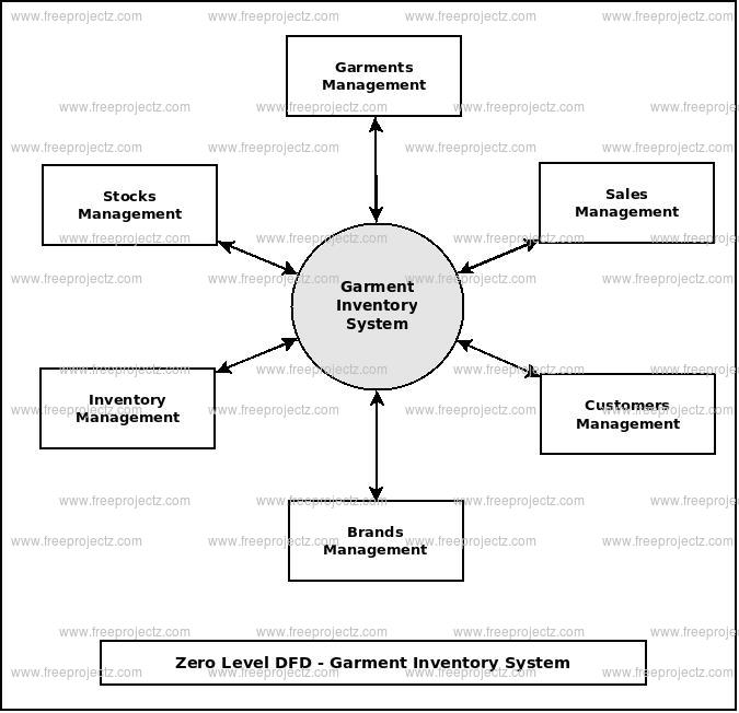 Zero Level Data flow Diagram(0 Level DFD) of Garment Inventory System