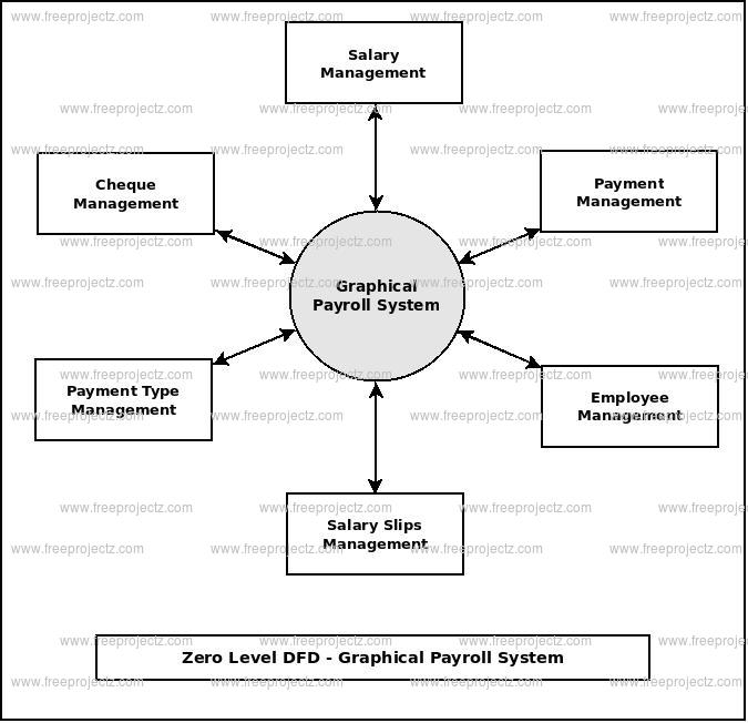 Zero Level Data flow Diagram(0 Level DFD) of Graphical Payroll System