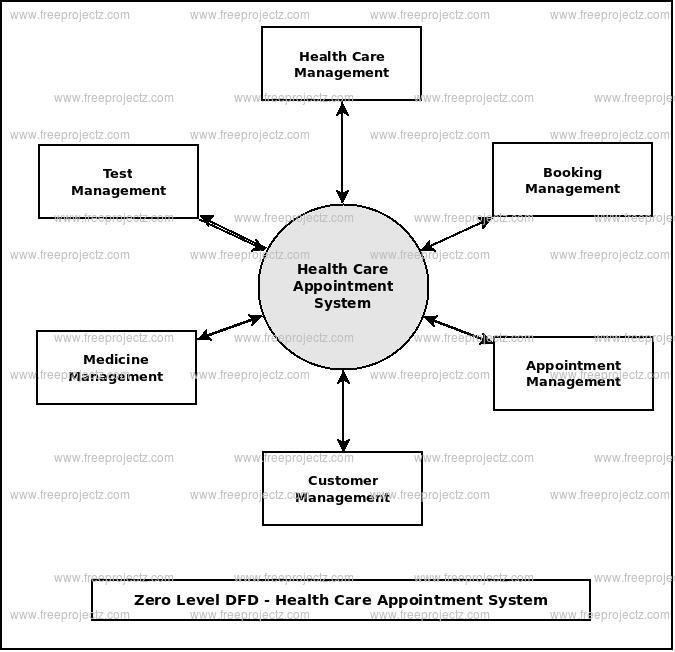 Zero Level Data flow Diagram(0 Level DFD) of Health Care Appointment System