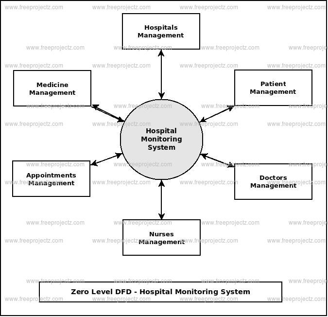 Zero Level Data flow Diagram(0 Level DFD) of Hospital Monitoring System