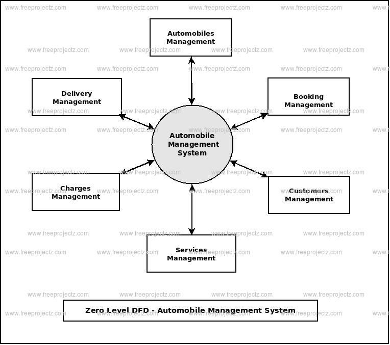 Zero Level Data flow Diagram(0 Level DFD) of Automobile Management System