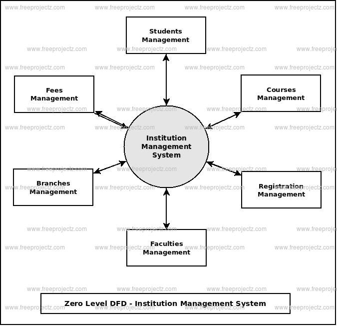 Zero Level Data flow Diagram(0 Level DFD) of Institution Management System 