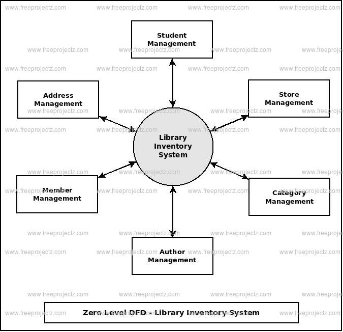 Zero Level Data flow Diagram(0 Level DFD) of Library Inventory System