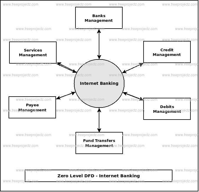 Zero Level Data flow Diagram(0 Level DFD) of Internet Banking