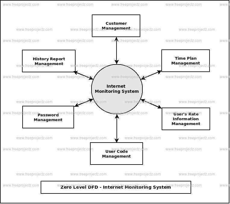 Zero Level Data flow Diagram(0 Level DFD) of Internet Monitoring System 