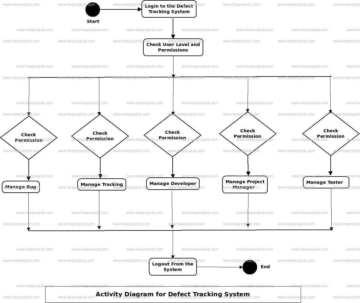 Defect Tracking System Activity Diagram Defect Tracking System Activity Diagram