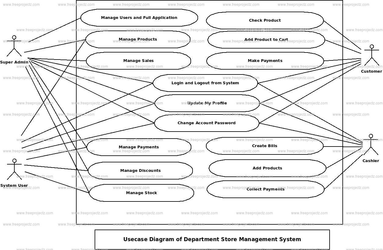 Deparment Store Management System Use Case Diagram