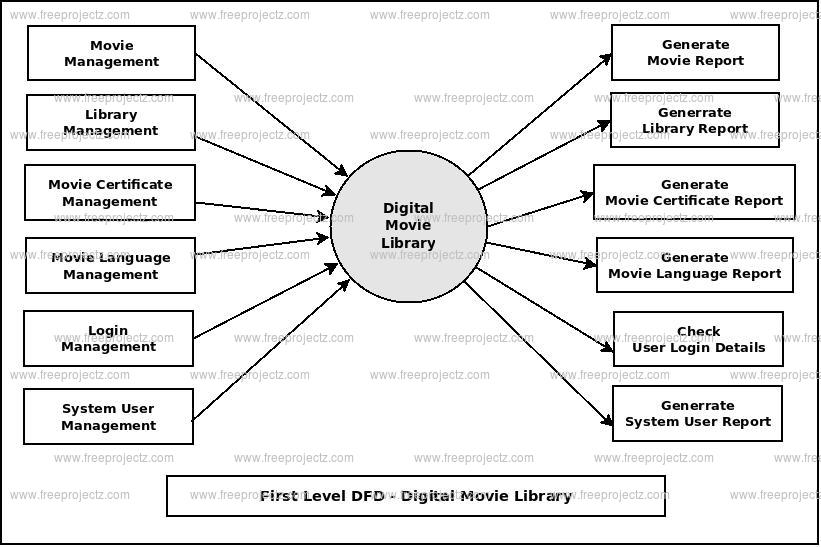First Level DFD Digital Movie Library