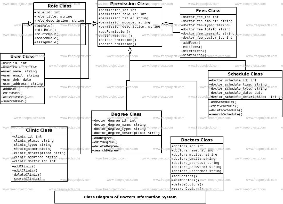 Doctors Information System Class Diagram