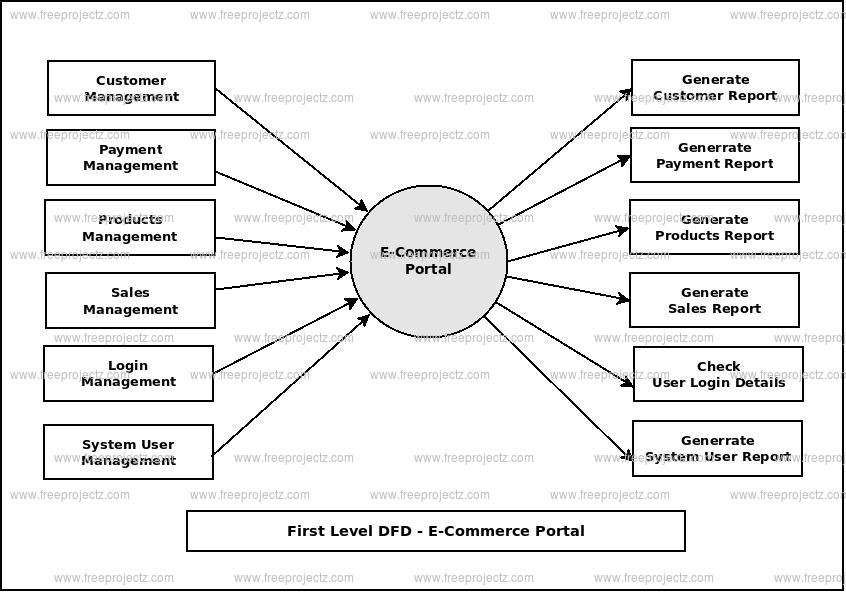 First Level DFD E-Commerce Portal