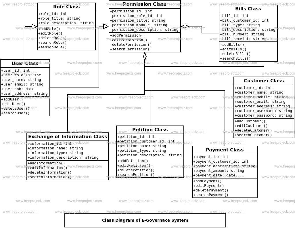E-Governace System Class Diagram E-Governace System Class Diagram