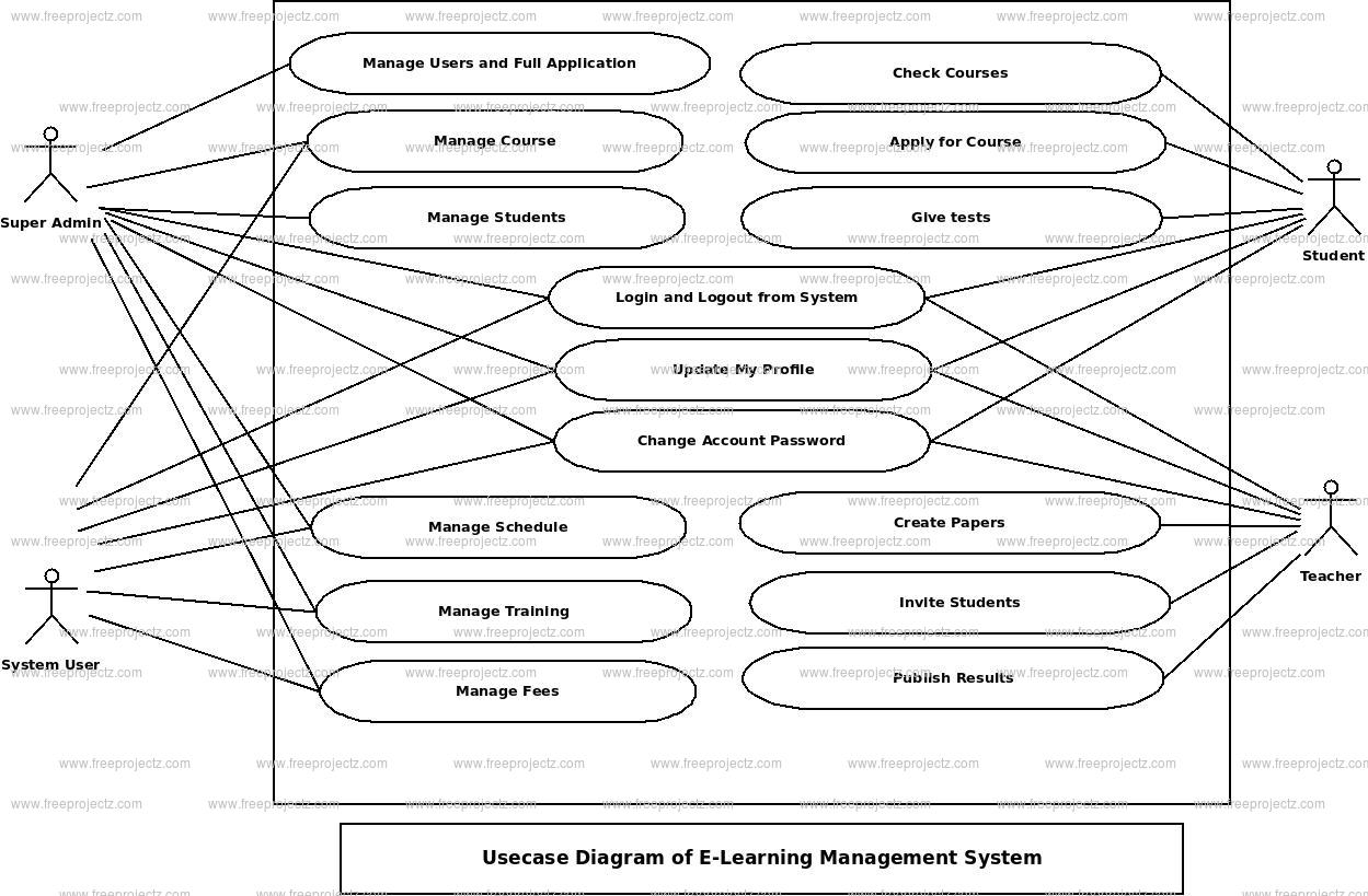 E-Learning Management System Use Case Diagram