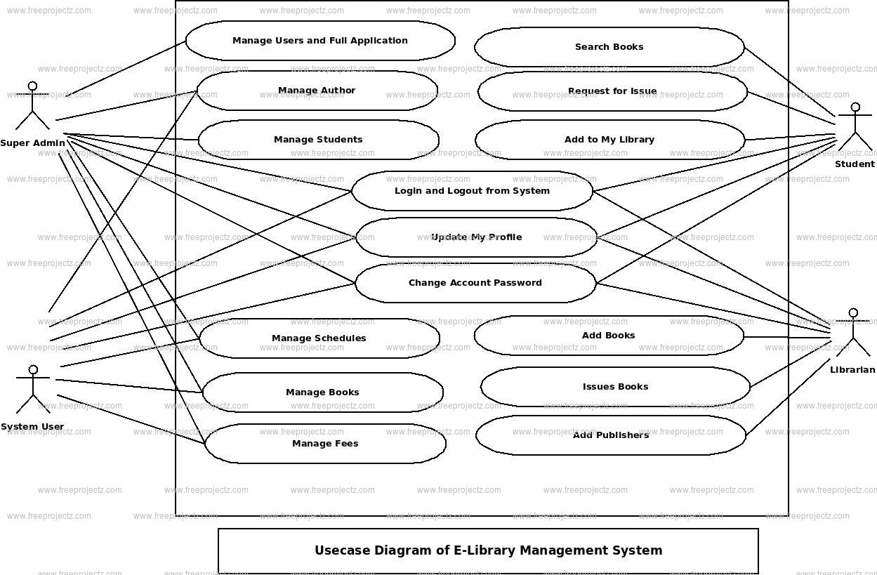 E-library Management System Use Case Diagram