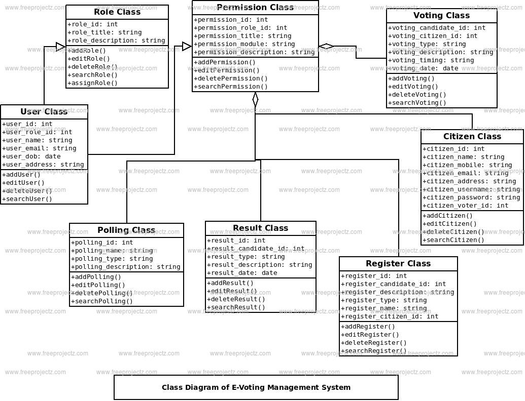 E-Voting Management System Class Diagram E-Voting Management System Class Diagram