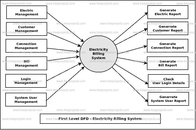 First Level DFD Electricity Billing System