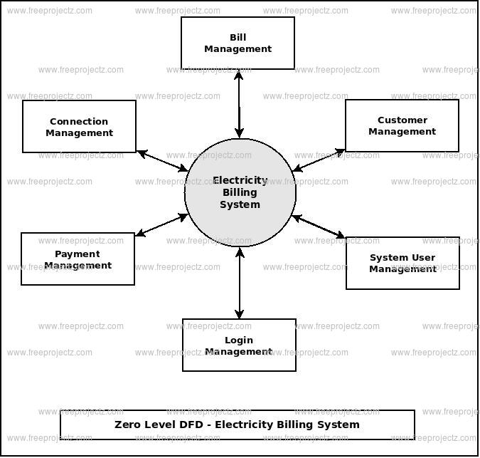 Zero Level DFD Bus Electricity Billing System