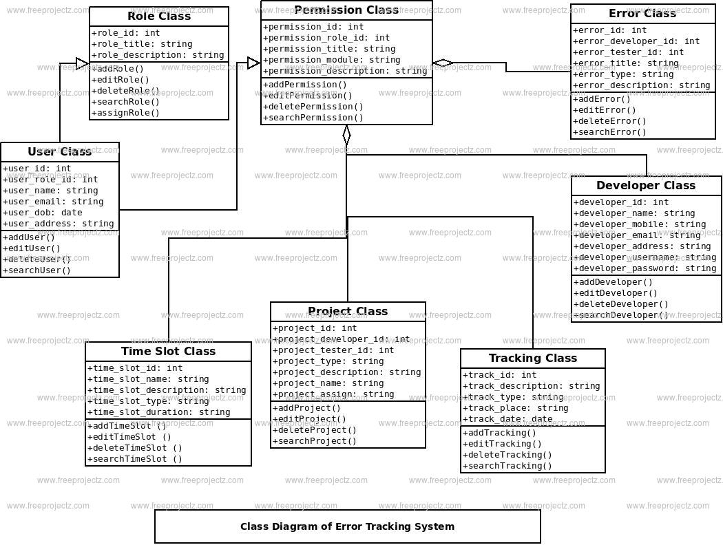 Error Tracking System Class Diagram | Academic Projects
