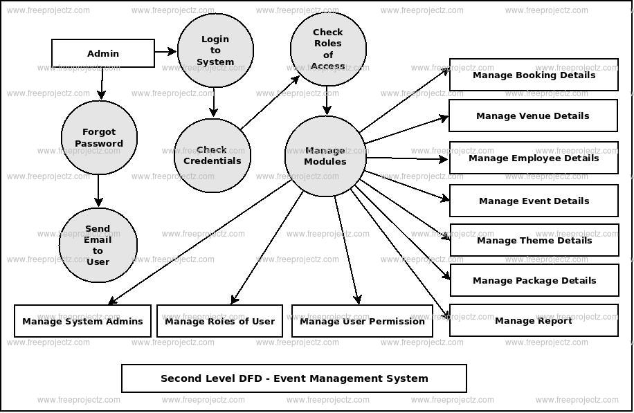 event management system model