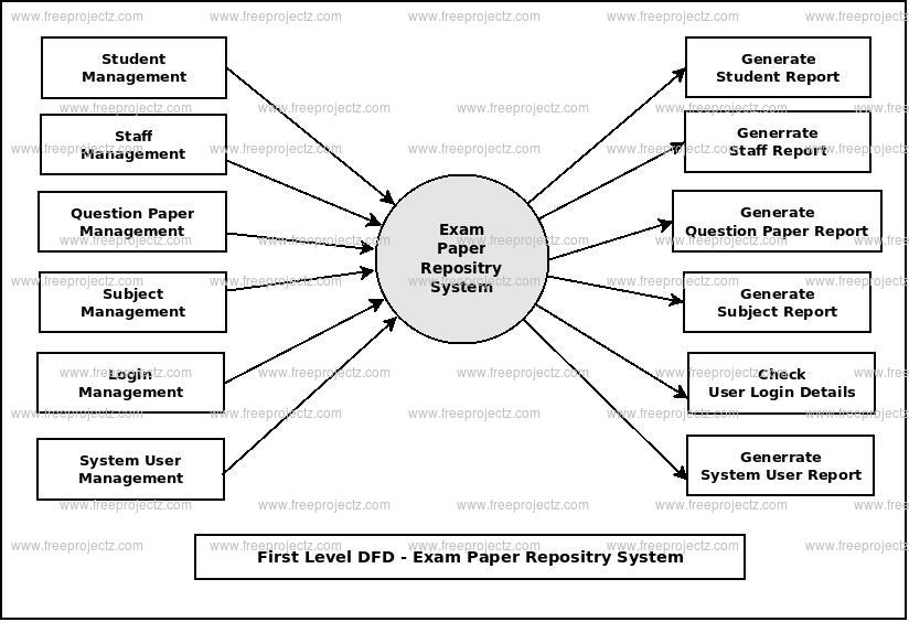 First Level DFD Exam Paper Repository System