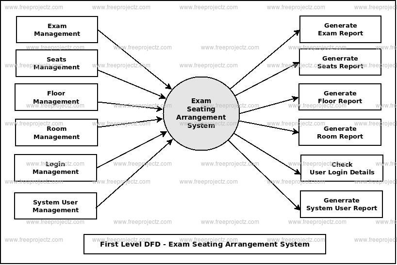 First Level DFD Exam Seating  Arrangement System