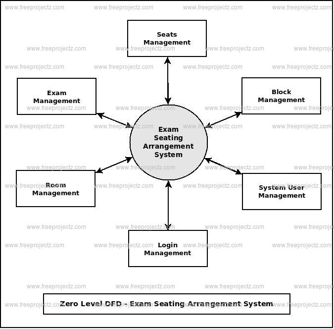 Zero Level DFD  Exam Seating Arrangement System