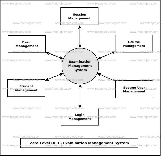 Zero Level DFD Examination Management System