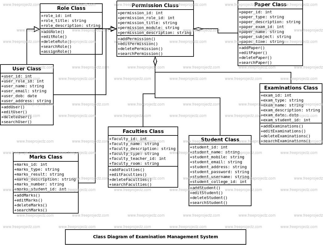 Examination Management System Class Diagram