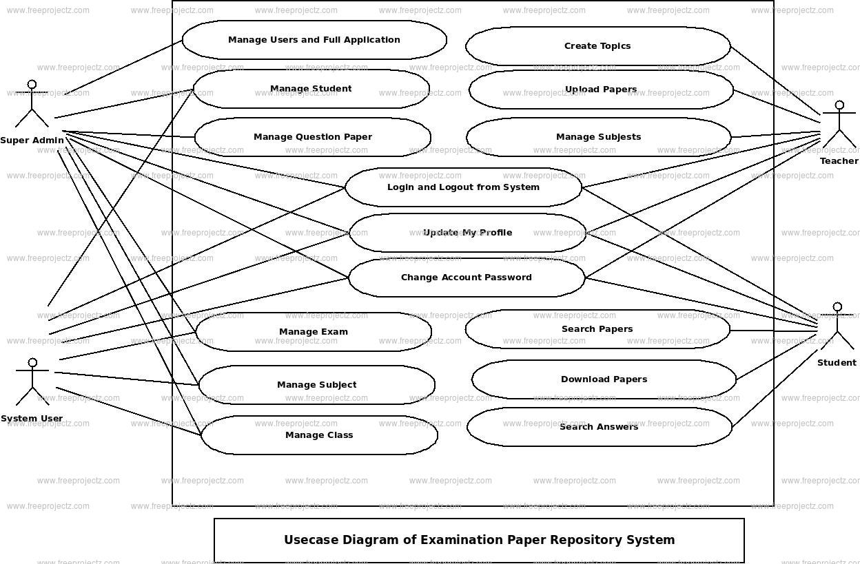 Examination Paper Repository System Use Case Diagram