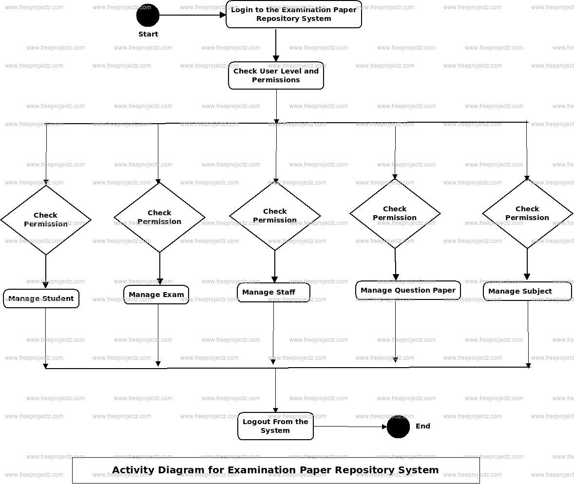 Examination Paper Repository System Activity Diagram