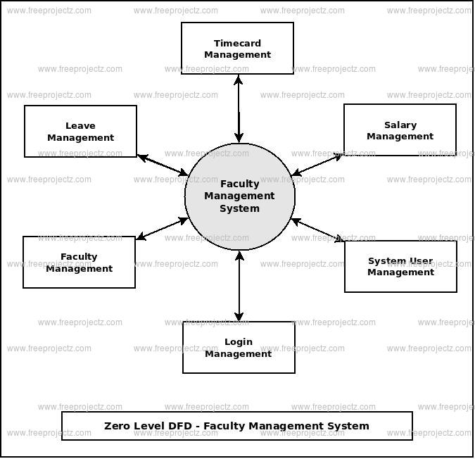 Zero Level DFD Faculty Management System