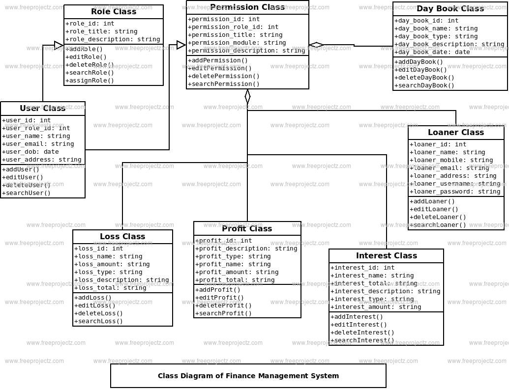 Finance Management System Class Diagram