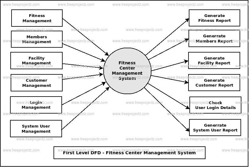First Level DFD Fitness Center Management System