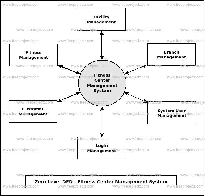 Fitness Center Management System Dataflow Diagram (DFD) FreeProjectz