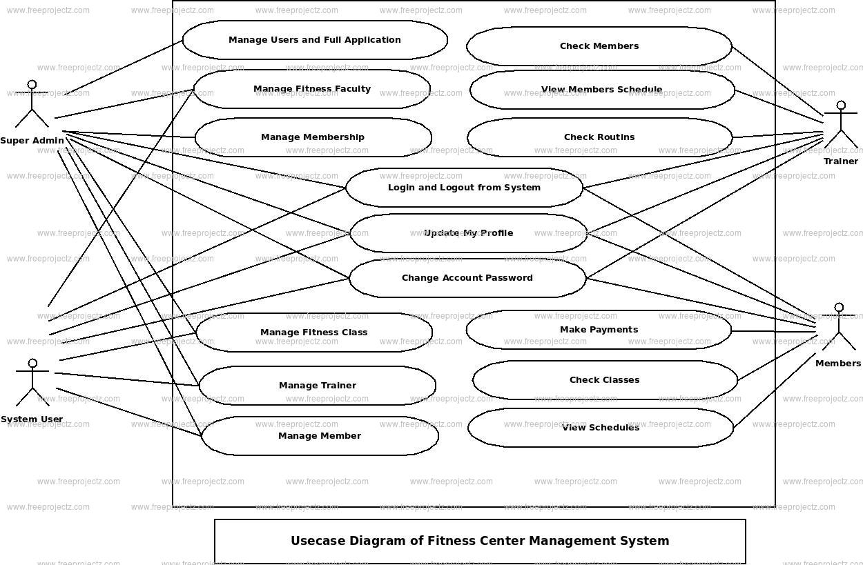 Fitness Center Management System Use Case Diagram